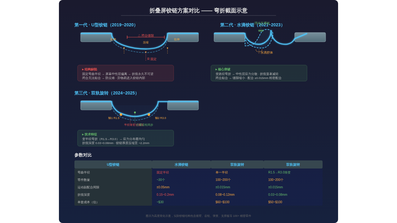 折叠屏铰链方案对比示意图